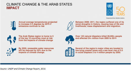 Climate Change infographic